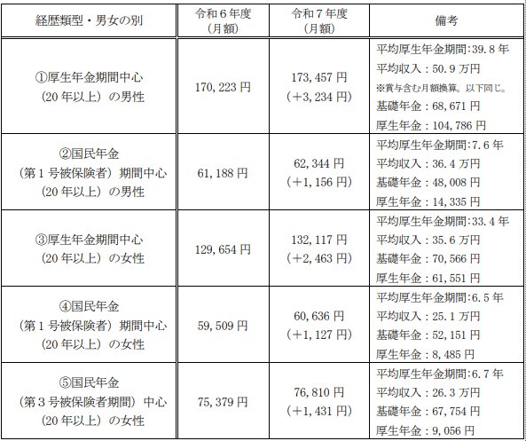 経歴別のモデル年金額