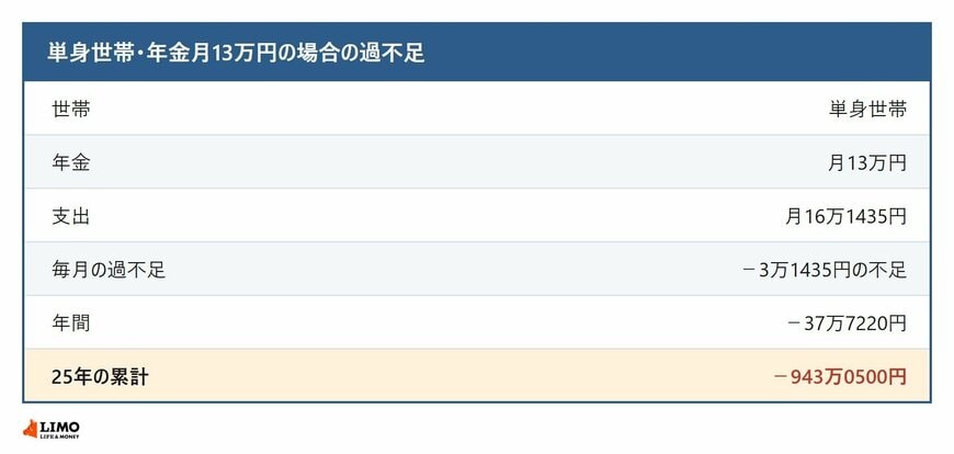 単身世帯で年金月13万円の場合の家計の過不足