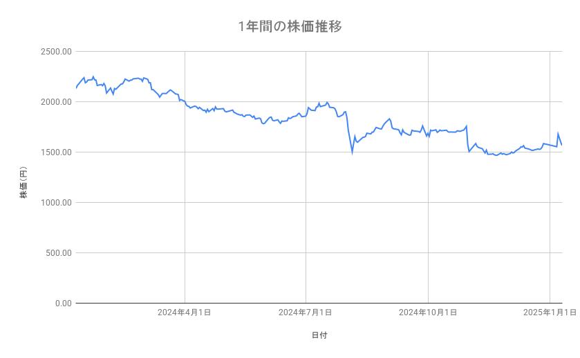 京セラの株価推移(1年間)