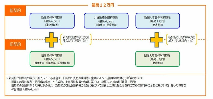 生命保険料控除
