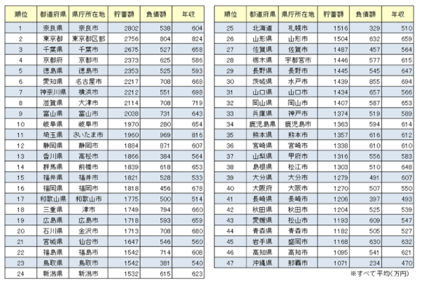 【図表】県庁所在地の貯蓄や負債は？ 【出典】総務省「家計調査 貯蓄・負債編 二人以上の世帯（2020年4～6月期）」
