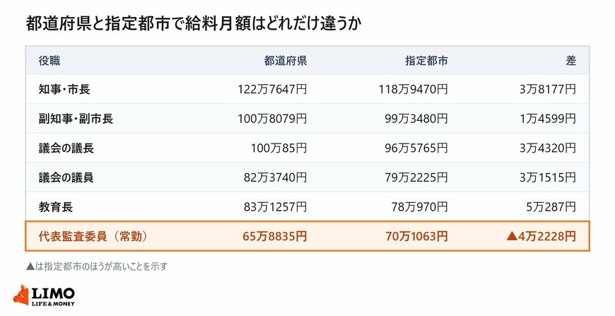 都道府県と指定都市の給料月額の比較。知事・市長は3万8177円、教育長は5万287円の差があり、代表監査委員（常勤）だけは指定都市が4万2228円高い