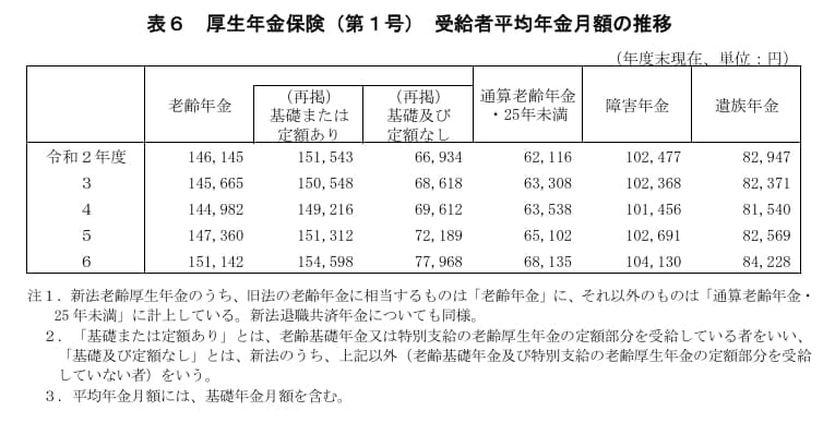 厚生年金保険の受給者平均年月額
