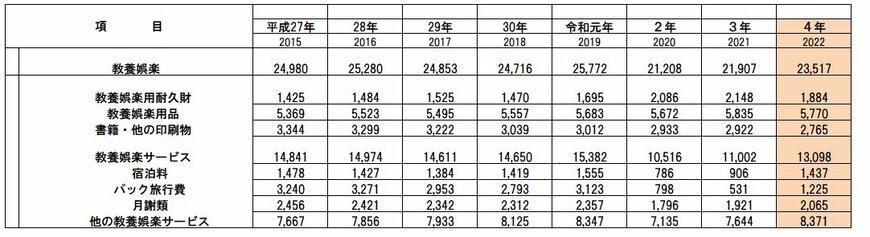 1ヵ月あたりの教養娯楽費の平均