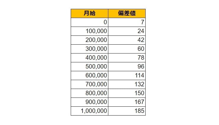 栃木県真岡市の月給偏差値表
