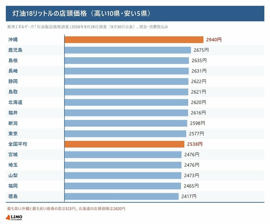 灯油18リットルの都道府県別店頭価格（高い10県・安い5県）
