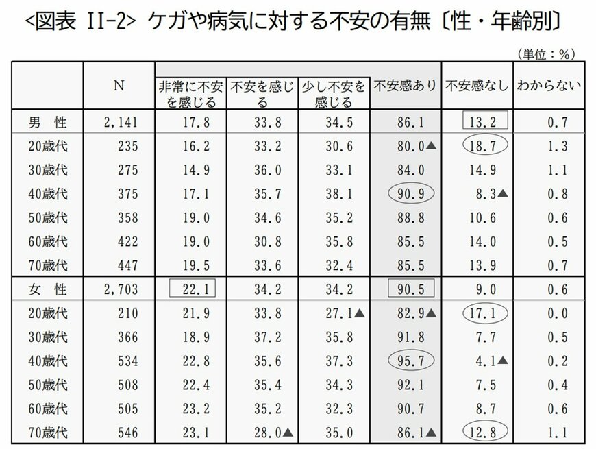 ケガや病気に対する不安の有無
