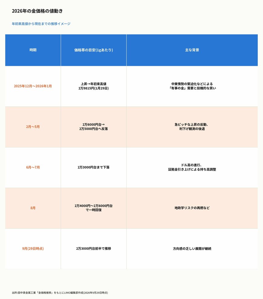 2026年の金価格の値動き