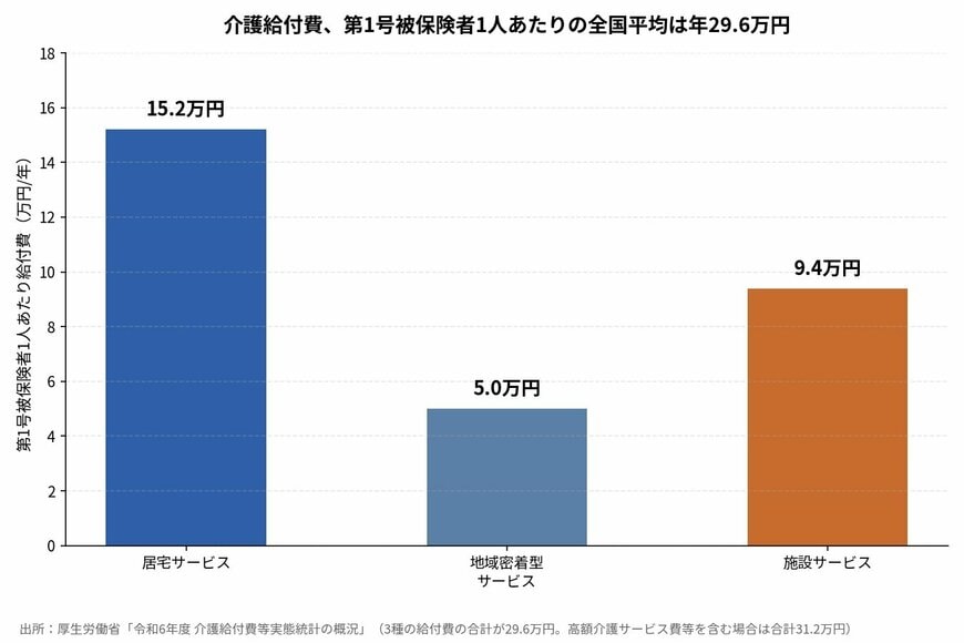 介護給付費、第1号被保険者1人あたりの全国平均は年29.6万円