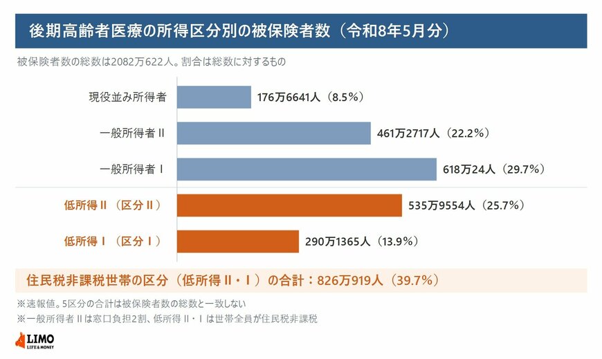 後期高齢者医療の被保険者を現役並み所得者・一般所得者Ⅱ・一般所得者Ⅰ・低所得Ⅱ・低所得Ⅰの5区分に分け、人数と割合を並べた横棒グラフ