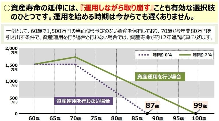 定期売却サービスについて