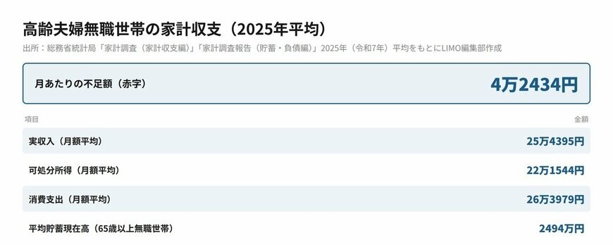 出所：総務省統計局「家計調査（家計収支編）」「家計調査報告（貯蓄・負債編）」2025年（令和7年）平均結果の概要をもとにLIMO編集部作成