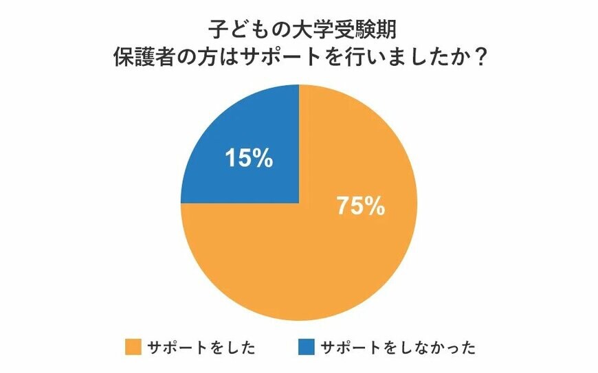 調査結果：子どもの大学受験期　保護者の方はサポートを行いましたか？