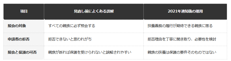 生活保護の扶養照会に関する2021年の運用見直し（厚生労働省通知に基づく整理。個別の判断は福祉事務所・ケースワーカーによる）