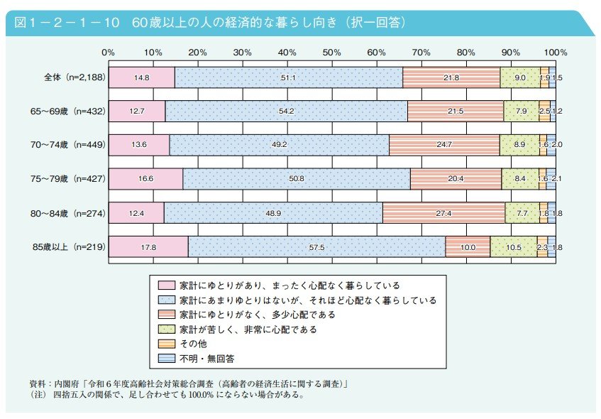 60歳以上の方の経済的な暮らし向き