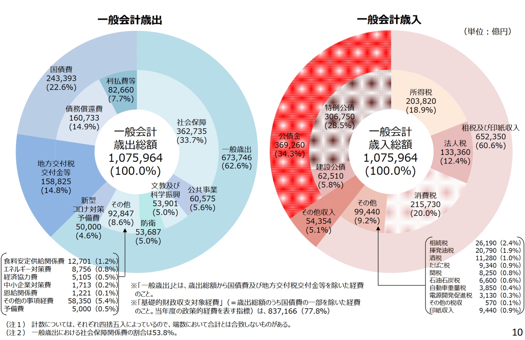 写真 | 【税金の使い道とその割合】私たちの「税金」は何に、どう使われているのか分かりやすく解説 「税金」令和4年度予算や一般会計の歳入・歳出 ...