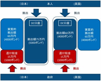 写真 確定拠出年金で戻ってくる税金は投資へ回そう 英国に学ぶ資産形成 非課税措置はこう違う Limo くらしとお金の経済メディア