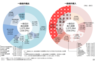 税金の使い道とその割合】私たちの「税金」は何に、どう使われて