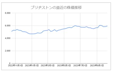 ブリヂストン製　購入日一年前 日経平均採用銘柄】ブリヂストン（5108）の株を1年前に買った人の
