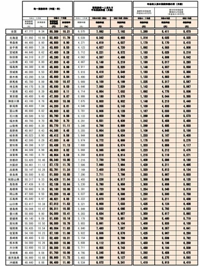 保険料の全国平均