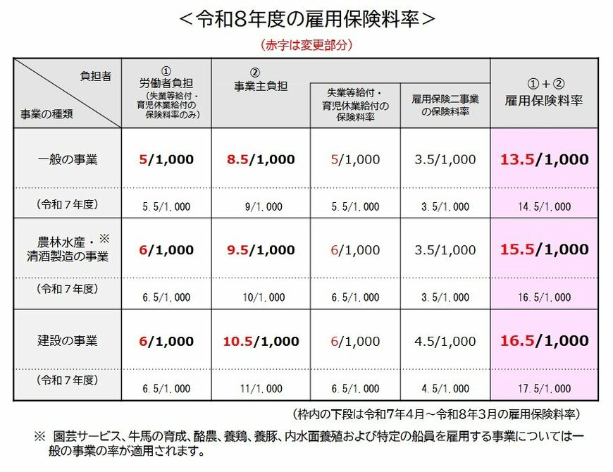 出所：厚生労働省「事業主・被保険者の皆さまへ 令和8（2026）年度 雇用保険料率のご案内」