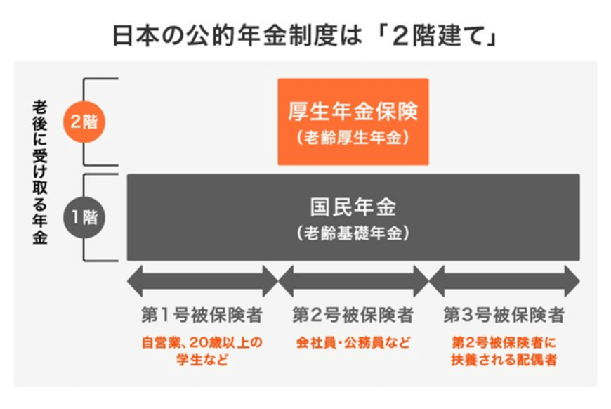 出所：日本年金機構「国民年金・厚生年金保険 被保険者のしおり」（令和4年4月）、厚生労働省「日本の公的年金は『2階建て』」をもとに、LIMO編集部作成
