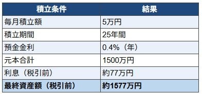 出所：金融庁「つみたてシミュレーター」をもとにLIMO編集部作成