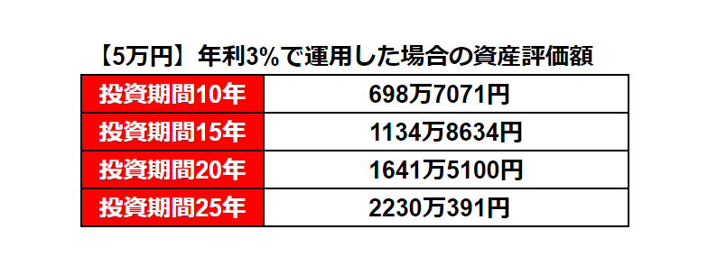 出所：金融庁「資産運用シミュレーション」をもとに筆者作成