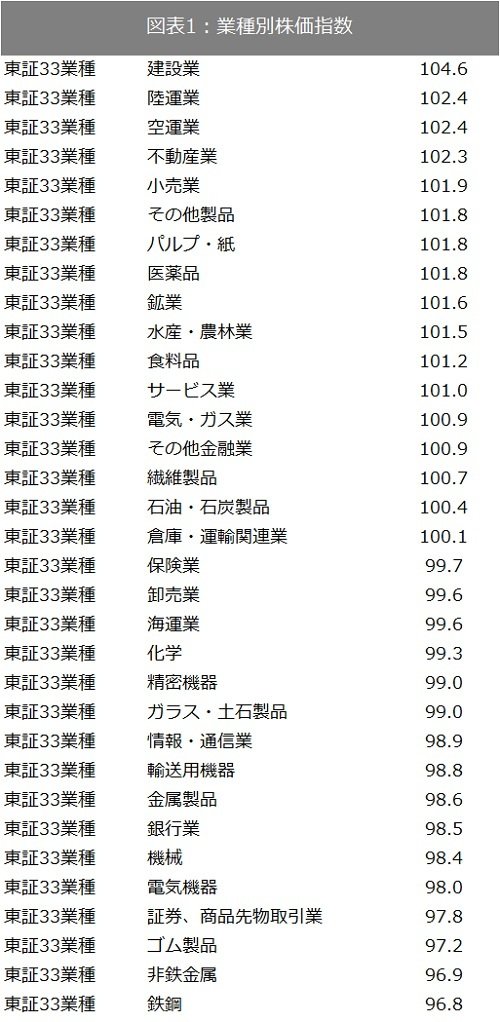 出所：SPEEDAおよび東証で取得したデータをもとに筆者作成