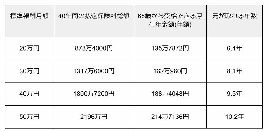 出所：全国健康保険協会「令和7年度保険料額表（令和7年3月分から）」、日本年金機構「は行　報酬比例部分」を参考に作成