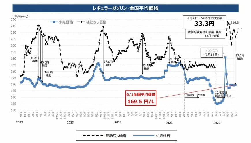 出所：経済産業省　資源エネルギー庁　「燃料油価格定額引下げ措置」