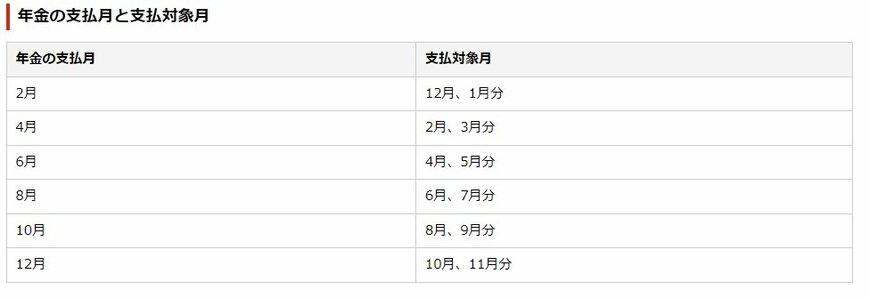 出所：日本年金機構「年金はいつ支払われますか。」