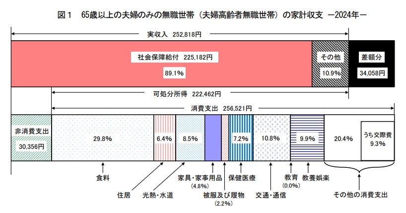 出所：総務省統計局「家計調査報告 家計収支編　2024年(令和6年)平均結果の概要」