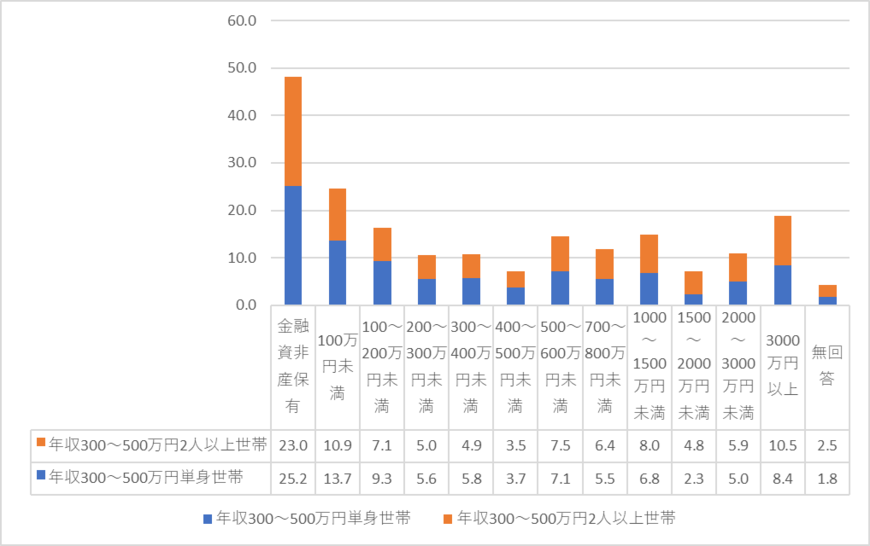 出所：金融広報中央委員会「家計の金融行動に関する世論調査［単身世帯調査］（令和４年）」「「家計の金融行動に関する世論調査［二人以上世帯調査］（令和4年）」より筆者作成