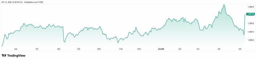 TradingView