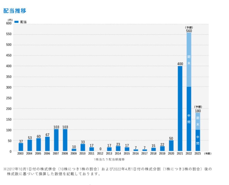 出所：株式会社商船三井「配当方針・実績」