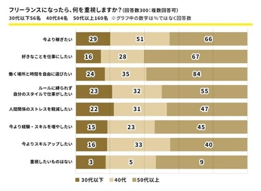 出所：FREENANCE byGMO 「FREENANCE byGMO」調べ