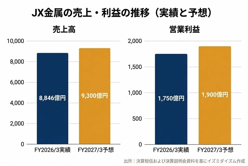 出所：JX金属 決算短信・決算説明会資料を基にイズミダイズム作成