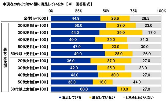 現在のおこづかいに満足しているかどうか（出典：スパークス・アセット・マネジメント㈱の調査より）