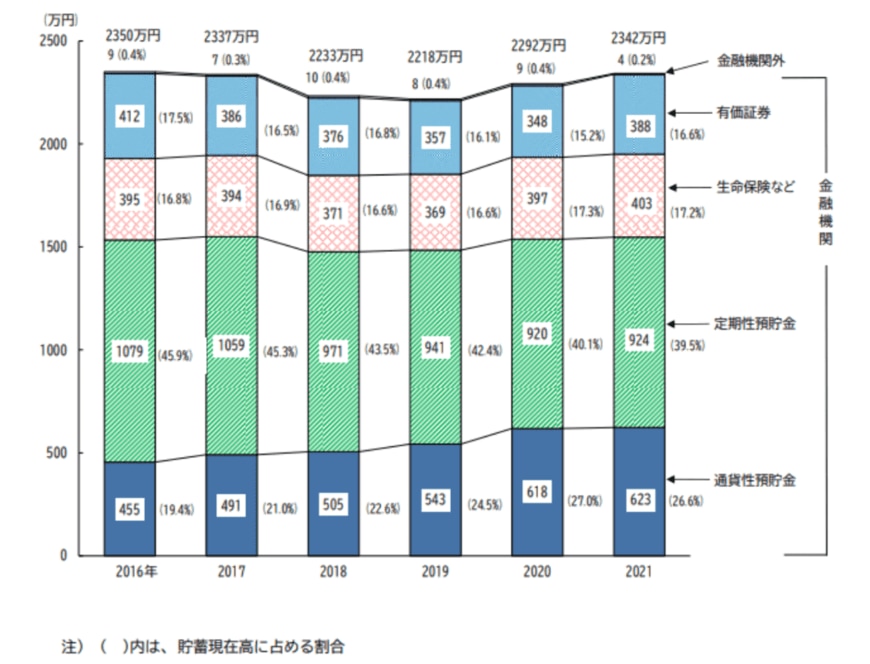 出所：総務省統計局「家計調査報告(貯蓄・負債編)-2021年(令和3年)平均結果-(二人以上の世帯)」