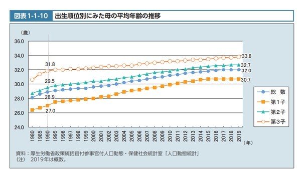 出所：厚生労働省「令和2年版厚生労働白書―令和時代の社会保障と働き方を考える―」