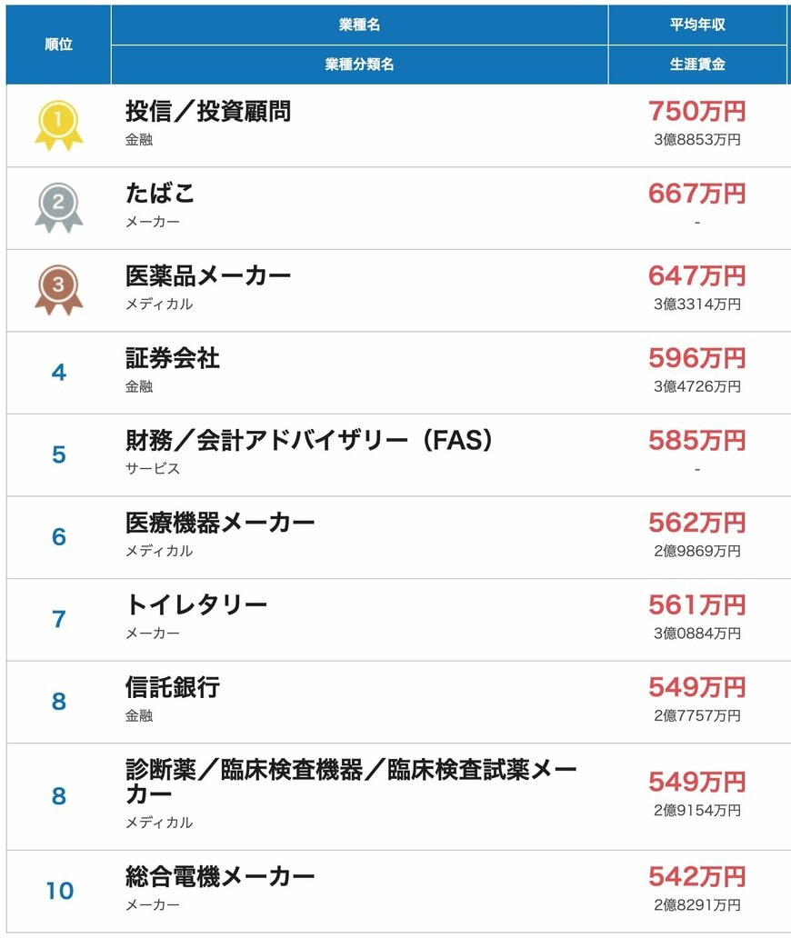 出所：パーソルキャリア株式会社 doda「平均年収ランキング（平均年収／生涯賃金）【最新版】」