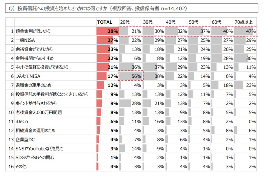 出典：野村アセットマネジメント「投資信託に関する意識調査」（2022年8月16日公表）
