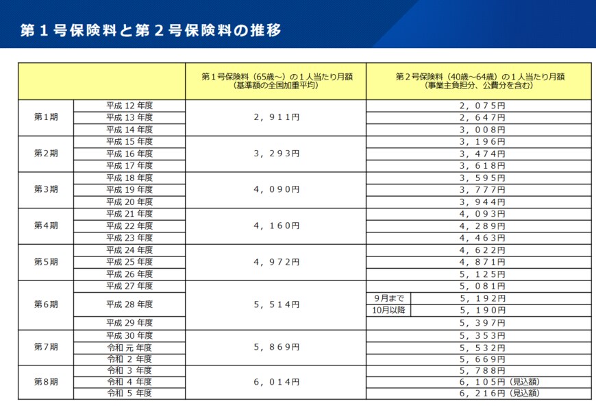 出所：厚生労働省「令和5年度 介護納付金の算定について（報告）」