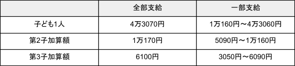 出所：厚生労働省「児童扶養手当について」を元に筆者作成