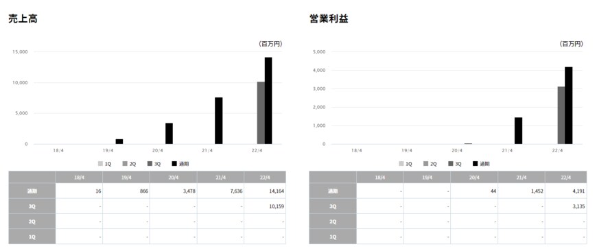 出所：ANYCOLOR株式会社　財務ハイライト