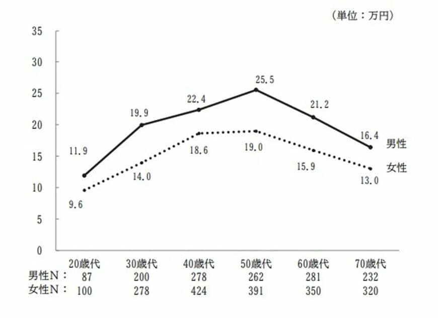 出所：生命保険文化センター「2022（令和4）年度 生活保障に関する調査」