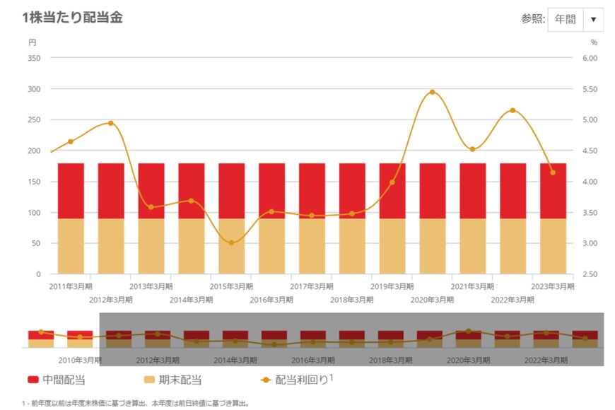 出所：武田薬品工業「株主還元・配当」