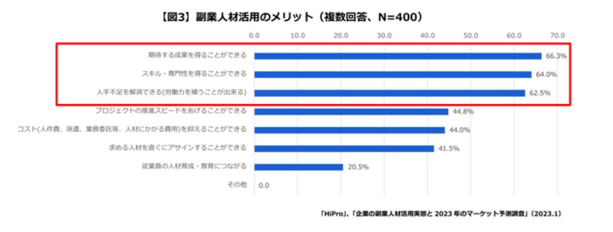 出所：パーソルキャリア プロフェッショナル人材の活用総合サービス「HiPro」調べ