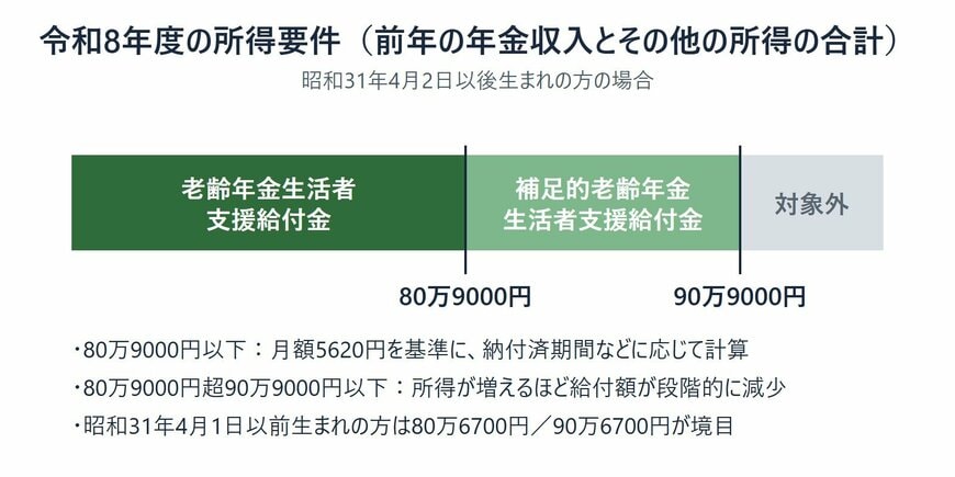 令和8年度の老齢年金生活者支援給付金と補足的老齢年金生活者支援給付金の所得要件